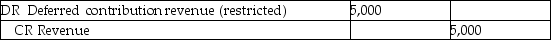 <strong>On December 1,20X1,Wilson contributed $25,000 to The Women's Shelter,stipulating that his contribution be used to buy a commercial refrigerator and freezer system.The system was purchased on January 2,20X3.The shelter will depreciate the refrigerator over 5 years using the straight-line method.The shelter has a December 31 year-end and uses the deferral method.At December 31,20X3,the shelter records a journal entry to record depreciation and should also make the following journal entry.</strong> A) B) C) D)No other entry is required.