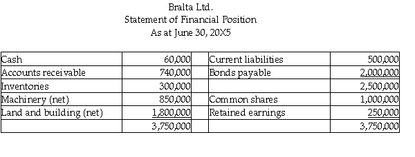 <strong>All of the following statements are stated in Brazil reals (R$) Additional information: Selected exchange rates: Date of purchase of inventory on hand at year-end R$1 = $.05688 Dividends were declared on June 30,20X5 Opening inventory = R$130,000 Inventory purchases for the year = R$1,570,000 Machinery,land,and buildings were purchased on June 30,20X4 Bralta is the Brazilian subsidiary of Altapro Co. ,a Canadian company.Under the temporal method,what is the total of the non-monetary assets?</strong> A)$1,565,090 B)$1,735,730 C)$2,151,832 D)$2,185,770