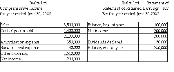 <strong>All of the following statements are stated in Brazil reals (R$) Additional information: Selected exchange rates: Date of purchase of inventory on hand at year-end R$1 = $.05688 Dividends were declared on June 30,20X5 Opening inventory = R$130,000 Inventory purchases for the year = R$1,570,000 Machinery,land,and buildings were purchased on June 30,20X4 Bralta is the Brazilian subsidiary of Altapro Co. ,a Canadian company.Under the temporal method,what is the total of the non-monetary assets?</strong> A)$1,565,090 B)$1,735,730 C)$2,151,832 D)$2,185,770