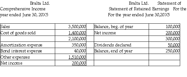 <strong>All of the following statements are stated in Brazil reals (R$) Additional information: Selected exchange rates: Date of purchase of inventory on hand at year-end R$1 = $.05688 Dividends were declared on June 30,20X5 Opening inventory = R$130,000 Inventory purchases for the year = R$1,570,000 Machinery,land,and buildings were purchased on June 30,20X4 Bralta is the Brazilian subsidiary of Altapro Co. ,a Canadian company.Under the current-rate method,what is the balance of the total assets?</strong> A)$2,108,625 B)$2,154,000 C)$2,161,688 D)$2,183,620