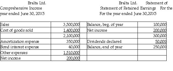 All of the following statements are stated in Brazil reals (R$) Additional information: Selected exchange rates: Date of purchase of inventory on hand at year-end R$1 = $.05688 Dividends were declared on June 30,20X5 Opening inventory = R$130,000 Inventory purchases for the year = R$1,570,000 Machinery,land,and buildings were purchased on June 30,20X4 Bralta is the Brazilian subsidiary of Altapro Co. ,a Canadian company.Under the current-rate method,what is the net income?