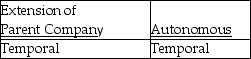 <strong>Which translation method should be used for the following subsidiaries?</strong> A) B) C) D)