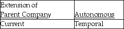 <strong>Which translation method should be used for the following subsidiaries?</strong> A) B) C) D)