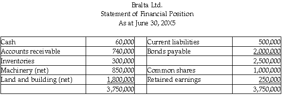 All of the following statements are stated in Brazil reals (R$) Additional information: Selected exchange rates: Date of purchase of inventory on hand at year-end R$1 = $.05688 Dividends were declared on June 30,20X5 Opening inventory = R$130,000 Inventory purchases for the year = R$1,570,000 Machinery,land,and buildings were purchased on June 30,20X4 Bralta is the Brazilian subsidiary of Altapro Co. ,a Canadian company.Bralta's net monetary position at June 30,20X4 was R$2,030,000.What is the accumulated translation gain (loss)under the temporal method?
