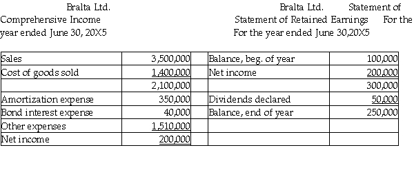 All of the following statements are stated in Brazil reals (R$) Additional information: Selected exchange rates: Date of purchase of inventory on hand at year-end R$1 = $.05688 Dividends were declared on June 30,20X5 Opening inventory = R$130,000 Inventory purchases for the year = R$1,570,000 Machinery,land,and buildings were purchased on June 30,20X4 Bralta is the Brazilian subsidiary of Altapro Co. ,a Canadian company.Bralta's net monetary position at June 30,20X4 was R$2,030,000.What is the accumulated translation gain (loss)under the temporal method?