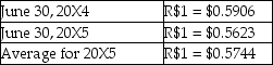 All of the following statements are stated in Brazil reals (R$) Additional information: Selected exchange rates: Date of purchase of inventory on hand at year-end R$1 = $.05688 Dividends were declared on June 30,20X5 Opening inventory = R$130,000 Inventory purchases for the year = R$1,570,000 Machinery,land,and buildings were purchased on June 30,20X4 Bralta is the Brazilian subsidiary of Altapro Co. ,a Canadian company.Bralta's net monetary position at June 30,20X4 was R$2,030,000.What is the accumulated translation gain (loss)under the temporal method?