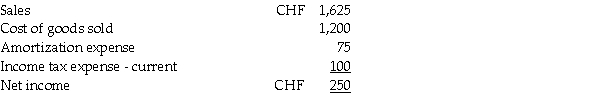 DNA was incorporated on January 2,20X0 and commenced active operations immediately.Common shares were issued on the date of incorporation and no new common shares have been issued since then.On December 31,20X3,INT purchased 70% of the outstanding common shares of DNA for 800,000 Swiss francs (CHF). DNA's main operations are located in Switzerland.For the year ending December 31,20X6,the income statement (in 000s)for DNA was as follows: The comparative and condensed statements of financial position (in 000s)for DNA were as follows: OTHER INFORMATION: • Purchases and sales of merchandise inventory occurred evenly throughout the year. • The ending inventory was purchased evenly throughout the last month of the year. • DNA had purchased the capital assets on hand at the end of 20X6 on March 17,20X1.There were no purchases or sales of capital assets from 20X3 to 20X6. • Dividends were paid on June 30,20X6. Assume that foreign exchange rates were as follows: DNA's financial statements need to be translated into Canadian dollars for consolidation with INT's financial statements. Required: Calculate the exchange gain/loss on current monetary items for 20X6 under the temporal method.
