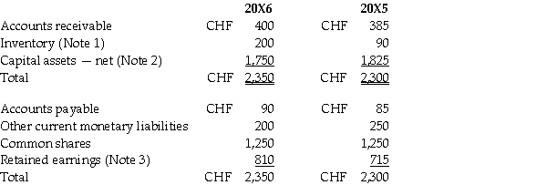 DNA was incorporated on January 2,20X0 and commenced active operations immediately.Common shares were issued on the date of incorporation and no new common shares have been issued since then.On December 31,20X3,INT purchased 70% of the outstanding common shares of DNA for 800,000 Swiss francs (CHF). DNA's main operations are located in Switzerland.For the year ending December 31,20X6,the income statement (in 000s)for DNA was as follows: The comparative and condensed statements of financial position (in 000s)for DNA were as follows: OTHER INFORMATION: • Purchases and sales of merchandise inventory occurred evenly throughout the year. • The ending inventory was purchased evenly throughout the last month of the year. • DNA had purchased the capital assets on hand at the end of 20X6 on March 17,20X1.There were no purchases or sales of capital assets from 20X3 to 20X6. • Dividends were paid on June 30,20X6. Assume that foreign exchange rates were as follows: DNA's financial statements need to be translated into Canadian dollars for consolidation with INT's financial statements. Required: Calculate the exchange gain/loss on current monetary items for 20X6 under the temporal method.