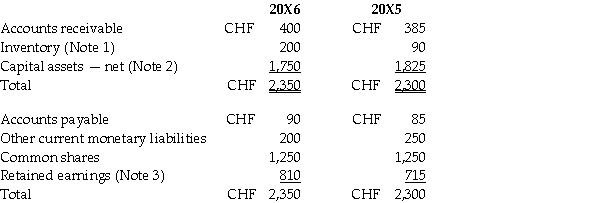 DNA was incorporated on January 2,20X0 and commenced active operations immediately.Common shares were issued on the date of incorporation and no new common shares have been issued since then.On December 31,20X3,INT purchased 70% of the outstanding common shares of DNA for 800,000 Swiss francs (CHF). DNA's main operations are located in Switzerland.For the year ending December 31,20X6,the income statement (in 000s)for DNA was as follows: The comparative and condensed statements of financial position (in 000s)for DNA were as follows: OTHER INFORMATION: • Purchases and sales of merchandise inventory occurred evenly throughout the year. • The ending inventory was purchased evenly throughout the last month of the year. • DNA had purchased the capital assets on hand at the end of 20X6 on March 17,20X1.There were no purchases or sales of capital assets from 20X3 to 20X6. • Dividends were paid on June 30,20X6. Assume that foreign exchange rates were as follows: Required: Translate DNA's balance sheet (excluding retained earnings)at December 31,20X6 into Canadian dollars under the temporal method.