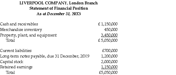 Liverpool Company operates retail stores in Canada and an exporting business in London that specializes in buying and selling British tweeds.The London subsidiary provided the following financial statements in pounds sterling to the Canadian parent company. Liverpool Company was incorporated on January 1,1984,at which time an amount of property,plant,and equipment with a present (December 31,20X5)Net Book Value of £3,000,000 was purchased.Additional equipment was purchased December 31,20X4 (20% of depreciation expense relates to this new equipment).The long-term notes were issued,to replace financing provided by the parent,on January 1,20X4. Direct exchange rates for the pound sterling (1 $C/£ )are: The January 1,20X5 retained earnings balance of the London Branch of the Liverpool Company correctly translated to Canadian dollars was $1,783,774.The beginning inventory of £380,000 was acquired during the last quarter of 20X4 and the ending inventory was acquired during the last quarter of 20X5.Sales and purchases were made,and other expenses were incurred,evenly throughout the year. Required: Translate the statement of comprehensive income and statement of changes in equity - partial - retained earnings section of Liverpool Company for the year ending December 31,20X5 into dollars,assuming that the temporal method is appropriate.