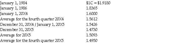 Liverpool Company operates retail stores in Canada and an exporting business in London that specializes in buying and selling British tweeds.The London subsidiary provided the following financial statements in pounds sterling to the Canadian parent company. Liverpool Company was incorporated on January 1,1984,at which time an amount of property,plant,and equipment with a present (December 31,20X5)Net Book Value of £3,000,000 was purchased.Additional equipment was purchased December 31,20X4 (20% of depreciation expense relates to this new equipment).The long-term notes were issued,to replace financing provided by the parent,on January 1,20X4. Direct exchange rates for the pound sterling (1 $C/£ )are: The January 1,20X5 retained earnings balance of the London Branch of the Liverpool Company correctly translated to Canadian dollars was $1,783,774.The beginning inventory of £380,000 was acquired during the last quarter of 20X4 and the ending inventory was acquired during the last quarter of 20X5.Sales and purchases were made,and other expenses were incurred,evenly throughout the year. Required: Translate the statement of comprehensive income and statement of changes in equity - partial - retained earnings section of Liverpool Company for the year ending December 31,20X5 into dollars,assuming that the temporal method is appropriate.