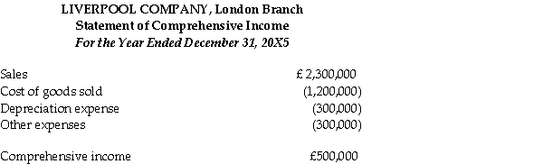 Liverpool Company operates retail stores in Canada and an exporting business in London that specializes in buying and selling British tweeds.The London subsidiary provided the following financial statements in pounds sterling to the Canadian parent company. Liverpool Company was incorporated on January 1,1984,at which time an amount of property,plant,and equipment with a present (December 31,20X5)Net Book Value of £3,000,000 was purchased.Additional equipment was purchased December 31,20X4 (20% of depreciation expense relates to this new equipment).The long-term notes were issued,to replace financing provided by the parent,on January 1,20X4. Direct exchange rates for the pound sterling (1 $C/£ )are: The January 1,20X5 retained earnings balance of the London Branch of the Liverpool Company correctly translated to Canadian dollars was $1,783,774.The beginning inventory of £380,000 was acquired during the last quarter of 20X4 and the ending inventory was acquired during the last quarter of 20X5.Sales and purchases were made,and other expenses were incurred,evenly throughout the year. Required: Translate the December 31,20X5 statement of financial position of Liverpool Company into dollars assuming that the temporal method is appropriate.