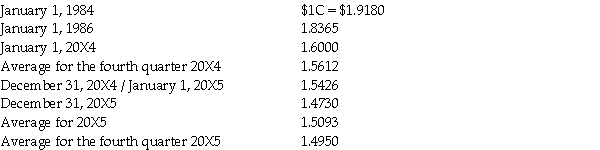 Liverpool Company operates retail stores in Canada and an exporting business in London that specializes in buying and selling British tweeds.The London subsidiary provided the following financial statements in pounds sterling to the Canadian parent company. Liverpool Company was incorporated on January 1,1984,at which time an amount of property,plant,and equipment with a present (December 31,20X5)Net Book Value of £3,000,000 was purchased.Additional equipment was purchased December 31,20X4 (20% of depreciation expense relates to this new equipment).The long-term notes were issued,to replace financing provided by the parent,on January 1,20X4. Direct exchange rates for the pound sterling (1 $C/£ )are: The January 1,20X5 retained earnings balance of the London Branch of the Liverpool Company correctly translated to Canadian dollars was $1,783,774.The beginning inventory of £380,000 was acquired during the last quarter of 20X4 and the ending inventory was acquired during the last quarter of 20X5.Sales and purchases were made,and other expenses were incurred,evenly throughout the year. Required: Translate the December 31,20X5 statement of financial position of Liverpool Company into dollars assuming that the temporal method is appropriate.