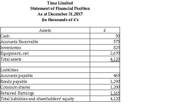 On January 1,20X7,Clock Inc.of Vancouver,British Columbia,purchased 75% of the outstanding shares of Time Limited,in London England.Time Limited's statements of financial position,statements of comprehensive income and changes in equity - retained earnings section for the year ended December 31,20X7 are below. Additional information: 1.Time was incorporated on January 1,20X3 when it acquired all its equipment for £4,005,000 and issued its 10 year bonds payable. 2.Time's purchases and sales occurred evenly over the year.Inventories on hand at December 31,20X6 and December 20X7 were purchased evenly over the last quarter of 20X6 and 20X7,respectively.Inventories as at December 31,20X7 were £650,000. 3.Dividends were paid on March 31,20X7. 4.Foreign exchanges rates are as follows: Required: Translate Time's statement of financial position as at December 31,20X7 into Canadian dollars assuming its functional currency is British pound sterling.Include a calculation to prove the amount of the cumulative foreign exchange translation gains and losses.