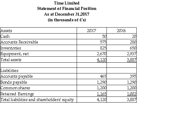On January 1,20X7,Clock Inc.of Vancouver,British Columbia,purchased 75% of the outstanding shares of Time Limited,in London England.Time Limited's statements of financial position,statements of comprehensive income and changes in equity - retained earnings section for the year ended December 31,20X7 are below. Additional information: 1.Time was incorporated on January 1,20X3 when it acquired all its equipment for £4,005,000 and issued its 10 year bonds payable. 2.Time's purchases and sales occurred evenly over the year.Inventories on hand at December 31,20X6 and December 20X7 were purchased evenly over the last quarter of 20X6 and 20X7,respectively.Inventories as at December 31,20X7 were £650,000. 3.Dividends were paid on March 31,20X7. 4.Foreign exchanges rates are as follows: Required: Translate Time's statement of financial position as at December 31,20X7 into Canadian dollars assuming its functional currency is Canadian dollars.Calculate the translation gain or loss arising in 20X7.