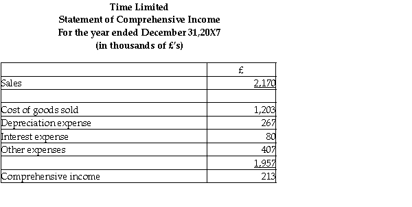 On January 1,20X7,Clock Inc.of Vancouver,British Columbia,purchased 75% of the outstanding shares of Time Limited,in London England.Time Limited's statements of financial position,statements of comprehensive income and changes in equity - retained earnings section for the year ended December 31,20X7 are below. Additional information: 1.Time was incorporated on January 1,20X3 when it acquired all its equipment for £4,005,000 and issued its 10 year bonds payable. 2.Time's purchases and sales occurred evenly over the year.Inventories on hand at December 31,20X6 and December 20X7 were purchased evenly over the last quarter of 20X6 and 20X7,respectively.Inventories as at December 31,20X7 were £650,000. 3.Dividends were paid on March 31,20X7. 4.Foreign exchanges rates are as follows: Required: Translate Time's statement of financial position as at December 31,20X7 into Canadian dollars assuming its functional currency is Canadian dollars.Calculate the translation gain or loss arising in 20X7.