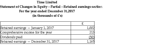 On January 1,20X7,Clock Inc.of Vancouver,British Columbia,purchased 75% of the outstanding shares of Time Limited,in London England.Time Limited's statements of financial position,statements of comprehensive income and changes in equity - retained earnings section for the year ended December 31,20X7 are below. Additional information: 1.Time was incorporated on January 1,20X3 when it acquired all its equipment for £4,005,000 and issued its 10 year bonds payable. 2.Time's purchases and sales occurred evenly over the year.Inventories on hand at December 31,20X6 and December 20X7 were purchased evenly over the last quarter of 20X6 and 20X7,respectively.Inventories as at December 31,20X7 were £650,000. 3.Dividends were paid on March 31,20X7. 4.Foreign exchanges rates are as follows: Required: Translate Time's statement of financial position as at December 31,20X7 into Canadian dollars assuming its functional currency is Canadian dollars.Calculate the translation gain or loss arising in 20X7.