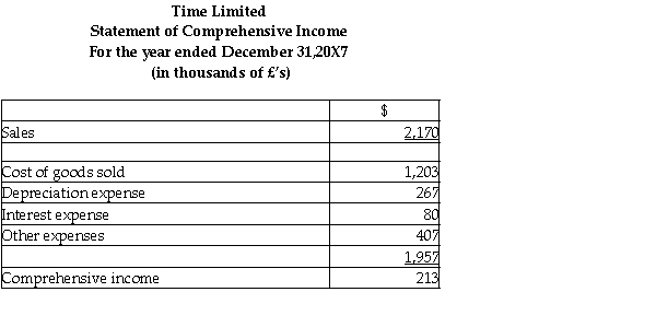 On January 1,20X7,Clock Inc.of Vancouver,British Columbia,purchased 75% of the outstanding shares of Time Limited,in London England.Time Limited's statements of financial position,statements of comprehensive income and changes in equity - retained earnings section for the year ended December 31,20X7 are below. Additional information: 1.Time was incorporated on January 1,20X3 when it acquired all its equipment for £4,005,000 and issued its 10 year bonds payable. 2.Time's purchases and sales occurred evenly over the year.Inventories on hand at December 31,20X6 and December 20X7 were purchased evenly over the last quarter of 20X6 and 20X7,respectively.Inventories as at December 31,20X7 were £650,000. 3.Dividends were paid on March 31,20X7. 4.Foreign exchanges rates are as follows: Required: Translate Time's statement of comprehensive income for the year ended December 31,20X7 into Canadian dollars assuming its functional currency is Canadian dollars.Calculate the translation gain or loss arising in 20X7.