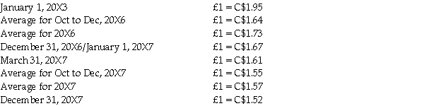 On January 1,20X7,Clock Inc.of Vancouver,British Columbia,purchased 75% of the outstanding shares of Time Limited,in London England.Time Limited's statements of financial position,statements of comprehensive income and changes in equity - retained earnings section for the year ended December 31,20X7 are below. Additional information: 1.Time was incorporated on January 1,20X3 when it acquired all its equipment for £4,005,000 and issued its 10 year bonds payable. 2.Time's purchases and sales occurred evenly over the year.Inventories on hand at December 31,20X6 and December 20X7 were purchased evenly over the last quarter of 20X6 and 20X7,respectively.Inventories as at December 31,20X7 were £650,000. 3.Dividends were paid on March 31,20X7. 4.Foreign exchanges rates are as follows: Required: Translate Time's statement of comprehensive income for the year ended December 31,20X7 into Canadian dollars assuming its functional currency is Canadian dollars.Calculate the translation gain or loss arising in 20X7.