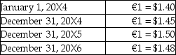 On January 1,20x4,HB Inc.issued 10,000,000 Euros (€)of bonds payable.The bonds are due on December 31,20X6.Over the life of the bonds,the exchange rates were as follows: Assume that exchange gains and losses on long-term monetary are recognized in income immediately.What is the exchange gain (loss)recognized in income during 20X5?