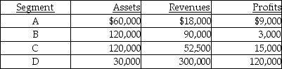 Faulk Ltd.has provided the following information: Under the revenue test only,which segments are reportable?