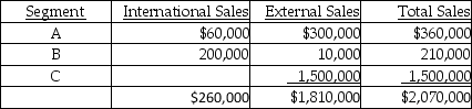 <strong>The following information on sales is available for the company's three operating segments: Which of the operating segments must be reported separately?</strong> A)Only Segment C B)Only Segments B and C C)Only Segments A and C D)Segments A,B and C