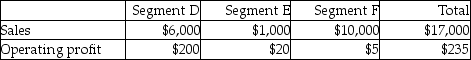 The following information on sales and operating profit is available for the company's three operating segments (in 000s): Which of the operating segments must be reported separately?