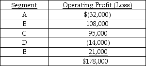An organization has identified the following segments: Which of the identifiable segments above are reportable?