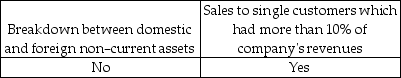 <strong>Which of the following segment information must be disclosed?</strong> A) B) C) D)