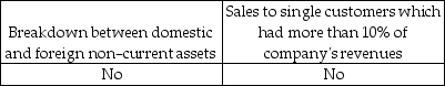<strong>Which of the following segment information must be disclosed?</strong> A) B) C) D)