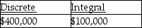 <strong>During the first quarter of the company's fiscal year,HA Inc.paid $100,000 to an arbitrator who assisted in negotiating an end to a strike by factory workers and $200,000 for annual property taxes.How much of these costs should be expensed in the first quarter under the discrete approach and under the integral approach?</strong> A) B) C) D)