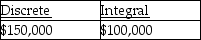 <strong>During the first quarter of the company's fiscal year,HA Inc.paid $100,000 to an arbitrator who assisted in negotiating an end to a strike by factory workers and $200,000 for annual property taxes.How much of these costs should be expensed in the first quarter under the discrete approach and under the integral approach?</strong> A) B) C) D)