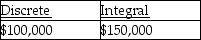 <strong>During the first quarter of the company's fiscal year,HA Inc.paid $100,000 to an arbitrator who assisted in negotiating an end to a strike by factory workers and $200,000 for annual property taxes.How much of these costs should be expensed in the first quarter under the discrete approach and under the integral approach?</strong> A) B) C) D)