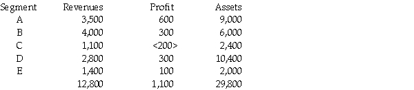 The Alfred Company has operations in several international regions.These regions reported the following information: Which of these segments are reportable? Fully document all supporting calculations.