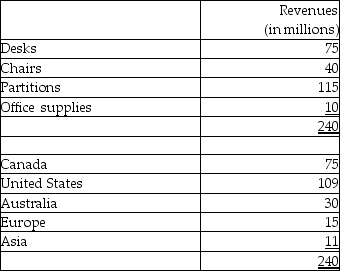 Ravens Inc.sells office furniture including desks,chairs,partitioning walls and office supplies in more than 6 countries.The company is publicly traded and files annual statements with the securities regulator.The following information was provided by the controller for the most recent year ended December 31,20X9.