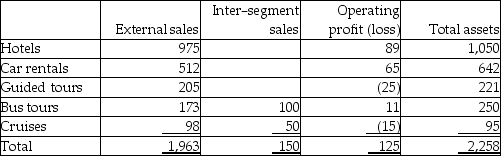 The controller of Getaway Corporation has prepared and summarized the following information for her company (all in millions of $s): Required: Identify which segments are reportable.