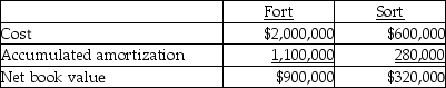 <strong>Fort owns 70% of the outstanding common shares of Sort.On December 30,20X3,Sort sold some equipment to Fort for $100,000.The equipment had been purchased by Sort for $120,000 in 20X2,had accumulated amortization of $30,000 and a six-year remaining life at December 31,20X3.Both companies record a full year of amortization expense for assets purchased in the first half of the year and no amortization on assets purchased in the last half of the year.Equipment for Fort and Sort on their separate-entity balance sheets at December 31,20X3 was as follows: On December 31,20X6,Fort sold the equipment to an outside company for $65,000.What is the gain on sale of equipment to be reported on the consolidated income statement for the year ended December 31,20X6?</strong> A)$10,500 B)$14,000 C)$15,000 D)$20,000