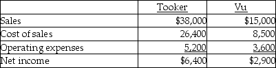 Tooker Co.acquired 80% of the outstanding common shares of Vu Ltd.There were no fair value increments or goodwill that arose with the purchase.During 20X1,Tooker sold $7,000 of inventory to Vu for a gross profit of 40%.At the end of 20X1,$3,000 of the inventory is still in Vu's inventory.On their single-entity income statements for 20X1,Tooker and Vu reported the following: Vu sold all the goods from Tooker that were in its opening inventory.There were no sales between Tooker and Vu in 20X2.At the end of 20X2,what portion of consolidated net income is attributable to Tooker?