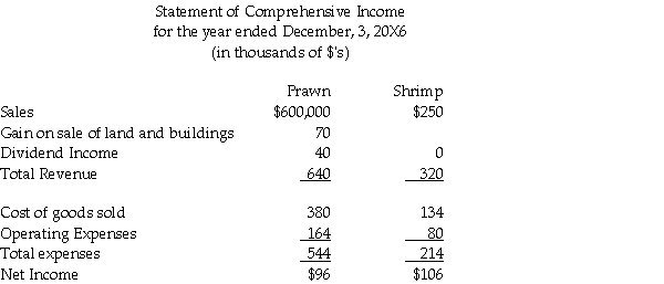 Prawn Corporation owns 80 percent of the outstanding voting shares of Shrimp Corporation,having acquired its interest January 1,20X3 for $100,000.At the time of the acquisition,Shrimp Corporation had a shareholder's equity totalling $150,made up for retained earnings of $30,000 and common shares of $20,000.The following accounts had fair values higher (or lower)than it's carrying values: The equipment had a remaining useful life at the time of acquisition of five years. The company uses the entity approach to determine the amount of goodwill. Additional Information: 1.Shrimp had reported $50,000,relating to land (40%)and building (60%)sold to Prawn on January 3,20X5.These separate properties had not been owned on January 1,20X3.Remaining useful life was expected to be 10 years at that time. 2.Shrimp sold other land to a non-related company at a gain of $20,000 on June 30,20X6. 3.Intercompany sales and inventory data for 20X5 and 20X6: Profit margins on sales by Prawn to Shrimp are 40%. Profit margins on sales by Shrimp to Prawn are at 30%. Required: Prepare a complete consolidated Statement of Comprehensive Income for the year ending December 31,20X6.
