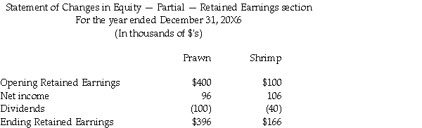 Prawn Corporation owns 80 percent of the outstanding voting shares of Shrimp Corporation,having acquired its interest January 1,20X3 for $100,000.At the time of the acquisition,Shrimp Corporation had a shareholder's equity totalling $150,made up for retained earnings of $30,000 and common shares of $20,000.The following accounts had fair values higher (or lower)than it's carrying values: The equipment had a remaining useful life at the time of acquisition of five years. The company uses the entity approach to determine the amount of goodwill. Additional Information: 1.Shrimp had reported $50,000,relating to land (40%)and building (60%)sold to Prawn on January 3,20X5.These separate properties had not been owned on January 1,20X3.Remaining useful life was expected to be 10 years at that time. 2.Shrimp sold other land to a non-related company at a gain of $20,000 on June 30,20X6. 3.Intercompany sales and inventory data for 20X5 and 20X6: Profit margins on sales by Prawn to Shrimp are 40%. Profit margins on sales by Shrimp to Prawn are at 30%. Required: Prepare a complete consolidated Statement of Comprehensive Income for the year ending December 31,20X6.