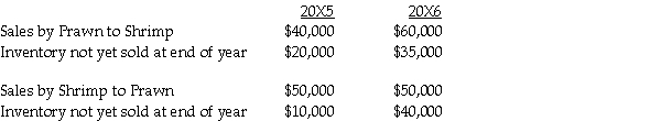 Prawn Corporation owns 80 percent of the outstanding voting shares of Shrimp Corporation,having acquired its interest January 1,20X3 for $100,000.At the time of the acquisition,Shrimp Corporation had a shareholder's equity totalling $150,made up for retained earnings of $30,000 and common shares of $20,000.The following accounts had fair values higher (or lower)than it's carrying values: The equipment had a remaining useful life at the time of acquisition of five years. The company uses the entity approach to determine the amount of goodwill. Additional Information: 1.Shrimp had reported $50,000,relating to land (40%)and building (60%)sold to Prawn on January 3,20X5.These separate properties had not been owned on January 1,20X3.Remaining useful life was expected to be 10 years at that time. 2.Shrimp sold other land to a non-related company at a gain of $20,000 on June 30,20X6. 3.Intercompany sales and inventory data for 20X5 and 20X6: Profit margins on sales by Prawn to Shrimp are 40%. Profit margins on sales by Shrimp to Prawn are at 30%. Required: Prepare a complete consolidated Statement of Comprehensive Income for the year ending December 31,20X6.