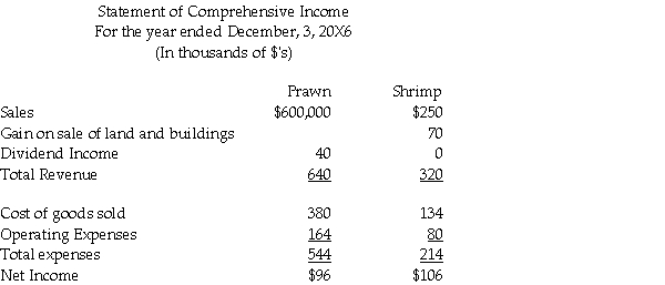 Prawn Corporation owns 80 percent of the outstanding voting shares of Shrimp Corporation,having acquired its interest January 1,20X3 for $100,000.At the time of the acquisition,Shrimp Corporation had a shareholder's equity totalling $150,made up for retained earnings of $30,000 and common shares of $20,000.The following accounts had fair values higher (or lower)than its carrying values: The equipment had a remaining useful life at the time of acquisition of five years. The company uses the entity approach to determine the amount of goodwill. The balance of the land and buildings at December 31,20X6 for Prawn totalled $895,000 and for Shrimp totalled $450,000. Additional Information: 1.Shrimp had reported $50,000,relating to land (40%)and building (60%)sold to Prawn on January 3,20X5.These separate properties had not been owned on January 1,20X3.Remaining useful life was expected to be 10 years at that time. 2.Shrimp sold other land to a non-related company at a gain of $20,000 on June 30,20X6. 3.Intercompany sales and inventory data for 20X5 and 20X6: Profit margins on sales by Prawn to Shrimp are 40%. Profit margins on sales by Shrimp to Prawn are at 30%. Required: Calculate the following consolidated balance as at December 31,20X6: a.Retained earnings b.Land and Buildings