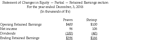 Prawn Corporation owns 80 percent of the outstanding voting shares of Shrimp Corporation,having acquired its interest January 1,20X3 for $100,000.At the time of the acquisition,Shrimp Corporation had a shareholder's equity totalling $150,made up for retained earnings of $30,000 and common shares of $20,000.The following accounts had fair values higher (or lower)than its carrying values: The equipment had a remaining useful life at the time of acquisition of five years. The company uses the entity approach to determine the amount of goodwill. The balance of the land and buildings at December 31,20X6 for Prawn totalled $895,000 and for Shrimp totalled $450,000. Additional Information: 1.Shrimp had reported $50,000,relating to land (40%)and building (60%)sold to Prawn on January 3,20X5.These separate properties had not been owned on January 1,20X3.Remaining useful life was expected to be 10 years at that time. 2.Shrimp sold other land to a non-related company at a gain of $20,000 on June 30,20X6. 3.Intercompany sales and inventory data for 20X5 and 20X6: Profit margins on sales by Prawn to Shrimp are 40%. Profit margins on sales by Shrimp to Prawn are at 30%. Required: Calculate the following consolidated balance as at December 31,20X6: a.Retained earnings b.Land and Buildings