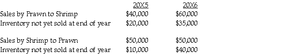 Prawn Corporation owns 80 percent of the outstanding voting shares of Shrimp Corporation,having acquired its interest January 1,20X3 for $100,000.At the time of the acquisition,Shrimp Corporation had a shareholder's equity totalling $150,made up for retained earnings of $30,000 and common shares of $20,000.The following accounts had fair values higher (or lower)than its carrying values: The equipment had a remaining useful life at the time of acquisition of five years. The company uses the entity approach to determine the amount of goodwill. The balance of the land and buildings at December 31,20X6 for Prawn totalled $895,000 and for Shrimp totalled $450,000. Additional Information: 1.Shrimp had reported $50,000,relating to land (40%)and building (60%)sold to Prawn on January 3,20X5.These separate properties had not been owned on January 1,20X3.Remaining useful life was expected to be 10 years at that time. 2.Shrimp sold other land to a non-related company at a gain of $20,000 on June 30,20X6. 3.Intercompany sales and inventory data for 20X5 and 20X6: Profit margins on sales by Prawn to Shrimp are 40%. Profit margins on sales by Shrimp to Prawn are at 30%. Required: Calculate the following consolidated balance as at December 31,20X6: a.Retained earnings b.Land and Buildings
