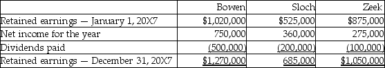 Bowen Limited purchased 60% of Sloch Co.when Sloch's reported retained earnings of $330,000.Bowen also owns 80% in Zeek Limited,which was purchased when Zeek reported retained earnings of $575,000.For each acquisition,the purchase price was equal to the fair value of the identifiable net assets which was the same as the carrying value of their carrying values. An analysis of the changes in retained earnings of the three companies during the year 20X7 gives the following results: Sloch sells product to Bowen that is used in Bowen's production.Bowen will then sell part of its products to Zeek. Intercompany profits included on sales from Sloch to Bowen were $25,000 included in January 1,20X7 inventory and $40,000 included in December 31,20X7 inventory. Intercompany profits included on sales from Bowen to Zeek were $31,000 included in January 1,20X7 inventory and $35,000 included in December 31,20X7 inventory. During 20X5,Bowen sold a building to Zeek for a gain of $300,000.The building had a remaining life of 25 years.During 20X7,Sloch sold a building to Bowen for a gain of $75,000.This building has a useful remaining life of 15 years.Full depreciation has been recorded in the year of acquisition by each company and no depreciation is recorded in the year of sale. Required: Calculate the consolidated net income for the year ended December 31,20X6.Determine the allocation between the NCI and owners of the parent.