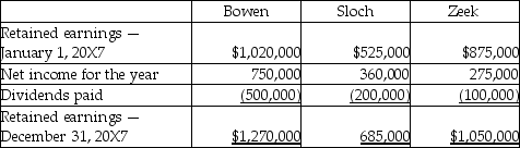 Bowen Limited purchased 60% of Sloch Co.when Sloch's reported retained earnings of $330,000.Bowen also owns 80% in Zeek Limited,which was purchased when Zeek reported retained earnings of $575,000.For each acquisition,the purchase price was equal to the fair value of the identifiable net assets which was the same as the carrying value of their carrying values. An analysis of the changes in retained earnings of the three companies at December 31,20X7 was: Sloch sells product to Bowen that is used in Bowen's production.Bowen will then sell part of its products to Zeek. Intercompany profits included on sales from Sloch to Bowen were $25,000 included in January 1,20X7 inventory and $40,000 included in December 31,20X7 inventory. Intercompany profits included on sales from Bowen to Zeek were $31,000 included in January 1,20X7 inventory and $35,000 included in December 31,20X7 inventory. During 20X5,Bowen sold a building to Zeek for a gain of $300,000.The building had a remaining life of 25 years.During 20X7,Sloch sold a building to Bowen for a gain of $75,000.This building has a useful remaining life of 15 years.Full depreciation has been recorded in the year of acquisition by each company and no depreciation is recorded in the year of sale. Required: Calculate the consolidated retained earnings and balance of the non-controlling interest as at December 31,20X7.