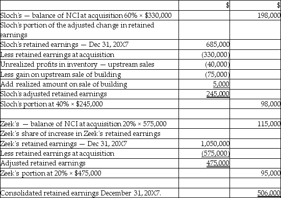 Realized and unrealized profits Realized profits in inventory from downstream sales (Bowen to Zeek)$31,000 Realized profits in inventory from upstream sales (Sloch to Bowen)$25,000 Unrealized profits in inventory from downstream sales (Bowen to Zeek)$35,000 Unrealized profits in inventory from upstream sales (Sloch to Bowen)$40,000 20X5-Unrealized sale of building downstream sale $300,000 Excess depreciation each year $300,000/25 = $12,000 annually 20X7 - Unrealized sale of building upstream sale $75,000 (Sloch to Bowen) Excess depreciation each year $75,000/15 = $5,000 annually Intercompany dividends: Sloch dividends paid $200,000;$120,000 paid to Bowen (60%) Zeek dividends paid $100,000;$80,000 paid to Bowen (80%) Calculation of balance of NCI as at December 31,20X7    Calculation of the consolidated retained earnings - December 31,20X7   