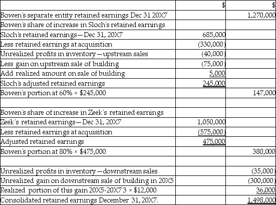 Realized and unrealized profits Realized profits in inventory from downstream sales (Bowen to Zeek)$31,000 Realized profits in inventory from upstream sales (Sloch to Bowen)$25,000 Unrealized profits in inventory from downstream sales (Bowen to Zeek)$35,000 Unrealized profits in inventory from upstream sales (Sloch to Bowen)$40,000 20X5-Unrealized sale of building downstream sale $300,000 Excess depreciation each year $300,000/25 = $12,000 annually 20X7 - Unrealized sale of building upstream sale $75,000 (Sloch to Bowen) Excess depreciation each year $75,000/15 = $5,000 annually Intercompany dividends: Sloch dividends paid $200,000;$120,000 paid to Bowen (60%) Zeek dividends paid $100,000;$80,000 paid to Bowen (80%) Calculation of balance of NCI as at December 31,20X7    Calculation of the consolidated retained earnings - December 31,20X7   