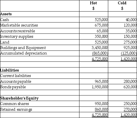 On September 1,20X5,Hot Limited decided to buy 80% of the shares outstanding of Cold Inc.for $850,000.Hot paid for this acquisition by using cash of $500,000 and marketable securities for the remaining amount.The balances showing on the statement of financial position for the two companies at August 31,20X5 are as follows: After a review of the financial assets and liabilities,Hot determines that some of the assets of Cold have fair values different from their carrying values.These items are listed below: • Inventory has a fair value of $130,000 • The building has a fair value of $1,090,000.The remaining useful life of the building is 20 years.The accumulated depreciation on the building at the time of acquisition was $50,000. • A trademark has a fair value of $300,000.The trademark is estimated to have a useful life of 15 years. • The bonds payable have a fair value of $720,000 and are due in August 31,20X9. During the 20X9 fiscal year,the following events occurred: 1.Hot sold merchandise to Cold for $200,000.Profit margin on these sales is 30%.Cold still has inventory on hand of $70,000.Included in the opening inventory of Cold for 20X9 is merchandise purchased from Hot in 20X8 for $150,000.The gross profit margin on these sales was 30% 2.Cold sold merchandise to Hot for $500,000.The gross margin on these sales was 40%.At the end of the year,$180,000 of this was still in Hot's inventory.Included in the opening inventory of Hot for 20X9 was merchandise purchased from Hot in 20X8 for $230,000.The profit margin on these sales had been 30%. 3.During 20X9,Cold sold to Hot equipment resulting in a gain to Cold of $75,000.At the time,the original cost and accumulated depreciation to date for the equipment on the Cold's books was: $510,000 and 160,000.The remaining useful life for this equipment is 15 years.Depreciation is fully recorded in the year of purchase and no depreciation is recorded in the year of disposal by both companies. 4.During 20X9,Cold paid management fees of $450,000 to Hot. 5.During 20X9,Cold paid dividends of $400,000 and Hot paid dividends of $600,000 Statements of Financial Position As at August 31,20X9 Statements of Comprehensive Income For the year ended August 31,20X9 Required: Prepare the consolidated statement of financial position for Hot as at August 31,20X9.Calculate the closing balance for the retained earnings and the non-controlling interest.The company used the parent-company extension method to determine goodwill for this acquisition.