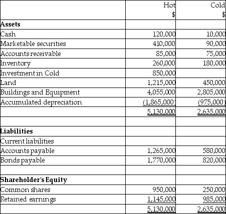 On September 1,20X5,Hot Limited decided to buy 80% of the shares outstanding of Cold Inc.for $850,000.Hot paid for this acquisition by using cash of $500,000 and marketable securities for the remaining amount.The balances showing on the statement of financial position for the two companies at August 31,20X5 are as follows: After a review of the financial assets and liabilities,Hot determines that some of the assets of Cold have fair values different from their carrying values.These items are listed below: • Inventory has a fair value of $130,000 • The building has a fair value of $1,090,000.The remaining useful life of the building is 20 years.The accumulated depreciation on the building at the time of acquisition was $50,000. • A trademark has a fair value of $300,000.The trademark is estimated to have a useful life of 15 years. • The bonds payable have a fair value of $720,000 and are due in August 31,20X9. During the 20X9 fiscal year,the following events occurred: 1.Hot sold merchandise to Cold for $200,000.Profit margin on these sales is 30%.Cold still has inventory on hand of $70,000.Included in the opening inventory of Cold for 20X9 is merchandise purchased from Hot in 20X8 for $150,000.The gross profit margin on these sales was 30% 2.Cold sold merchandise to Hot for $500,000.The gross margin on these sales was 40%.At the end of the year,$180,000 of this was still in Hot's inventory.Included in the opening inventory of Hot for 20X9 was merchandise purchased from Hot in 20X8 for $230,000.The profit margin on these sales had been 30%. 3.During 20X9,Cold sold to Hot equipment resulting in a gain to Cold of $75,000.At the time,the original cost and accumulated depreciation to date for the equipment on the Cold's books was: $510,000 and 160,000.The remaining useful life for this equipment is 15 years.Depreciation is fully recorded in the year of purchase and no depreciation is recorded in the year of disposal by both companies. 4.During 20X9,Cold paid management fees of $450,000 to Hot. 5.During 20X9,Cold paid dividends of $400,000 and Hot paid dividends of $600,000 Statements of Financial Position As at August 31,20X9 Statements of Comprehensive Income For the year ended August 31,20X9 Required: Prepare the consolidated statement of financial position for Hot as at August 31,20X9.Calculate the closing balance for the retained earnings and the non-controlling interest.The company used the parent-company extension method to determine goodwill for this acquisition.